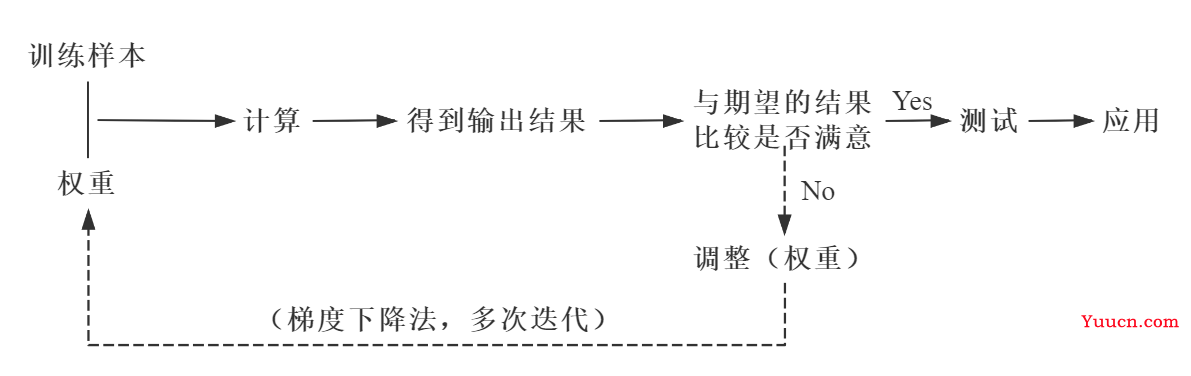 学习笔记：深度学习（2）——BP神经网络