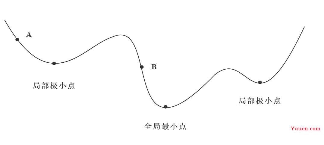 学习笔记：深度学习（2）——BP神经网络