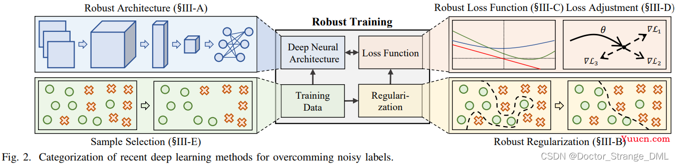 标签噪声：综述 Learning from Noisy Labels with Deep Neural Networks: A Survey