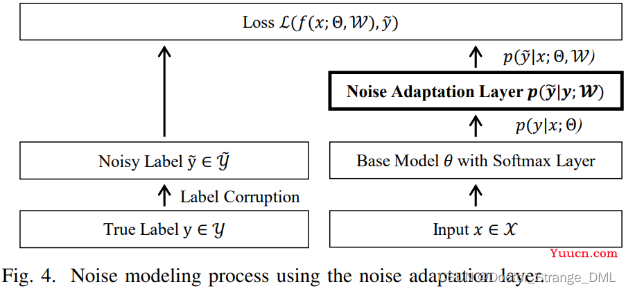 标签噪声：综述 Learning from Noisy Labels with Deep Neural Networks: A Survey