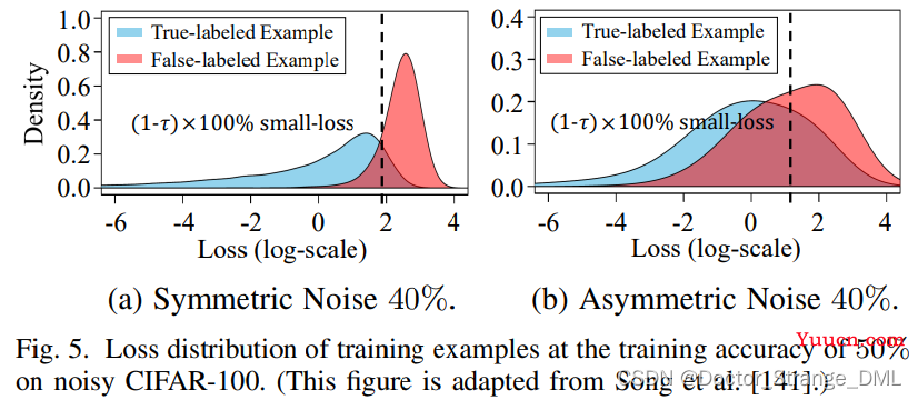 标签噪声：综述 Learning from Noisy Labels with Deep Neural Networks: A Survey