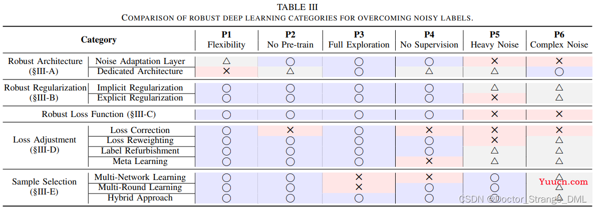 标签噪声：综述 Learning from Noisy Labels with Deep Neural Networks: A Survey