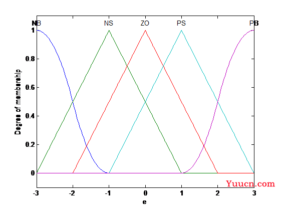 人工智能学习——模糊控制