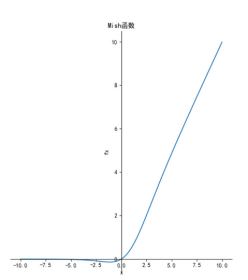 深度学习中的激活函数