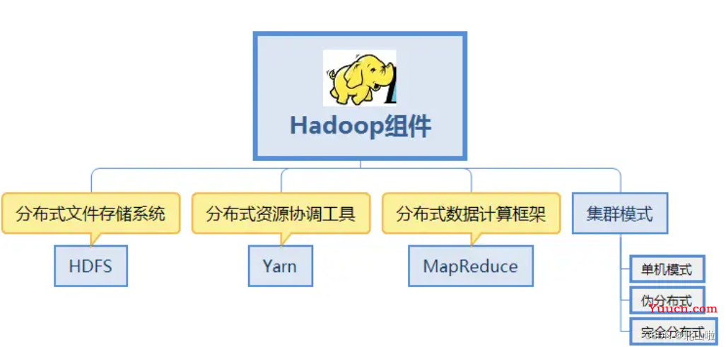 Hadoop 生态圈及核心组件简介Hadoop|MapRedece|Yarn