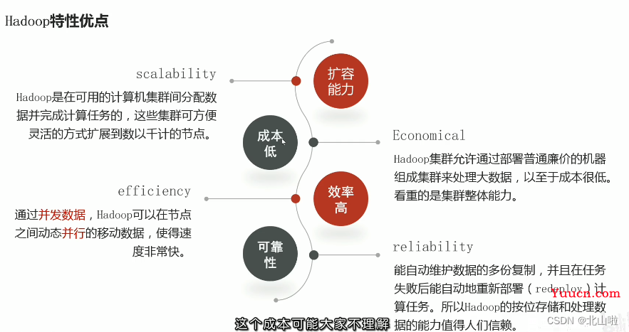 Hadoop 生态圈及核心组件简介Hadoop|MapRedece|Yarn