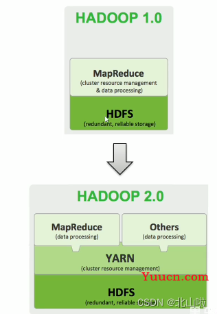 Hadoop 生态圈及核心组件简介Hadoop|MapRedece|Yarn