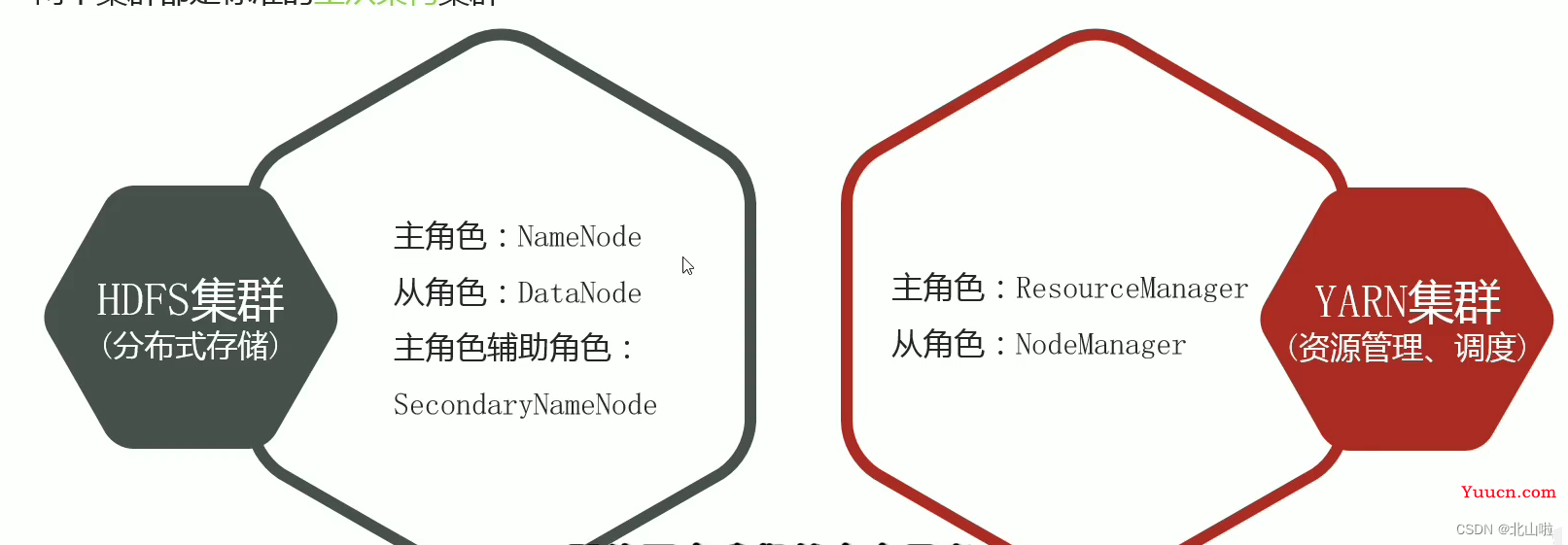 Hadoop 生态圈及核心组件简介Hadoop|MapRedece|Yarn