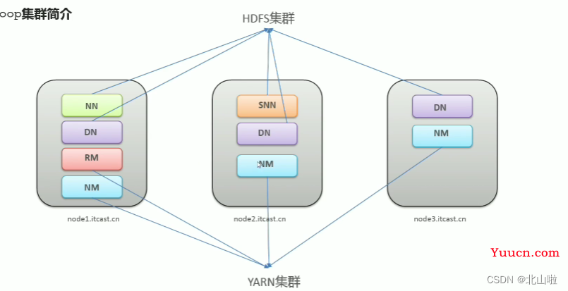 Hadoop 生态圈及核心组件简介Hadoop|MapRedece|Yarn