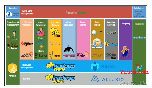 Hadoop 生态圈及核心组件简介Hadoop|MapRedece|Yarn