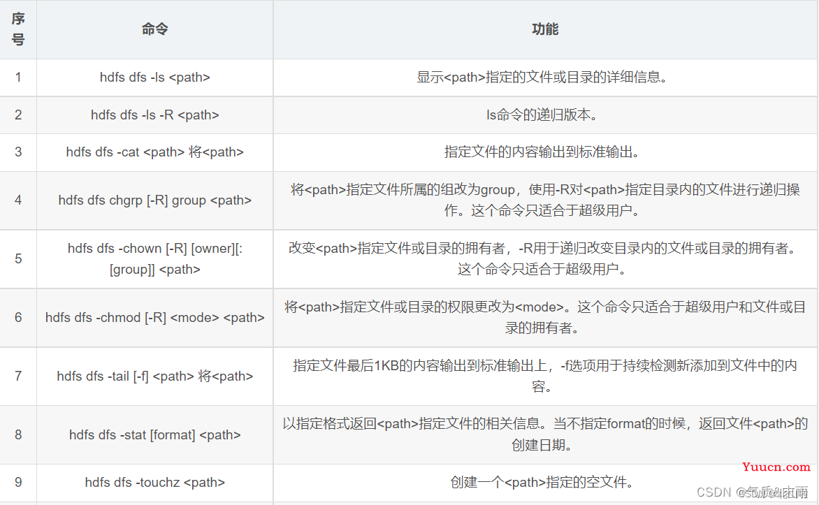 Hadoop 生态圈及核心组件简介Hadoop|MapRedece|Yarn