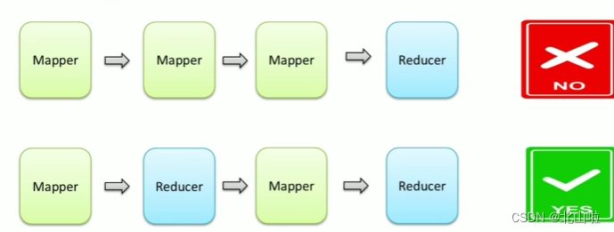 Hadoop 生态圈及核心组件简介Hadoop|MapRedece|Yarn