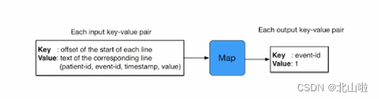 Hadoop 生态圈及核心组件简介Hadoop|MapRedece|Yarn