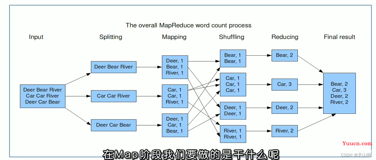 Hadoop 生态圈及核心组件简介Hadoop|MapRedece|Yarn