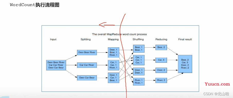 Hadoop 生态圈及核心组件简介Hadoop|MapRedece|Yarn