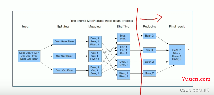 Hadoop 生态圈及核心组件简介Hadoop|MapRedece|Yarn