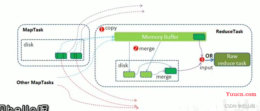 Hadoop 生态圈及核心组件简介Hadoop|MapRedece|Yarn