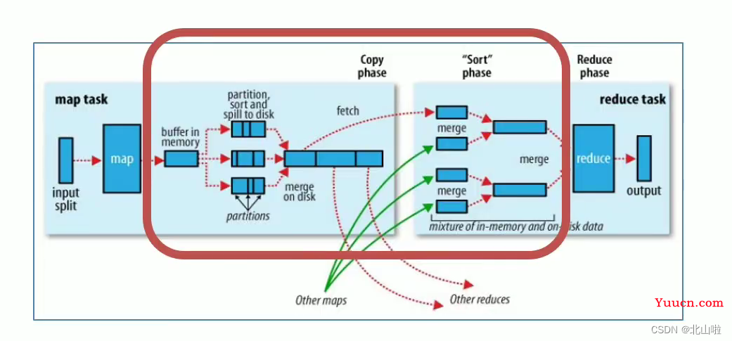 Hadoop 生态圈及核心组件简介Hadoop|MapRedece|Yarn