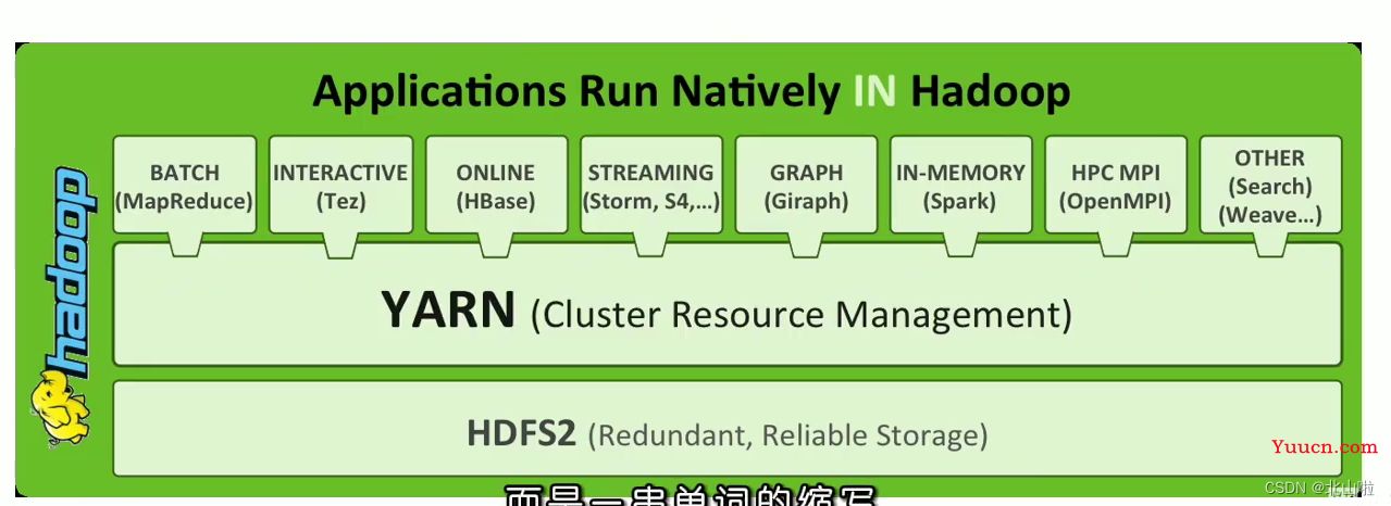 Hadoop 生态圈及核心组件简介Hadoop|MapRedece|Yarn