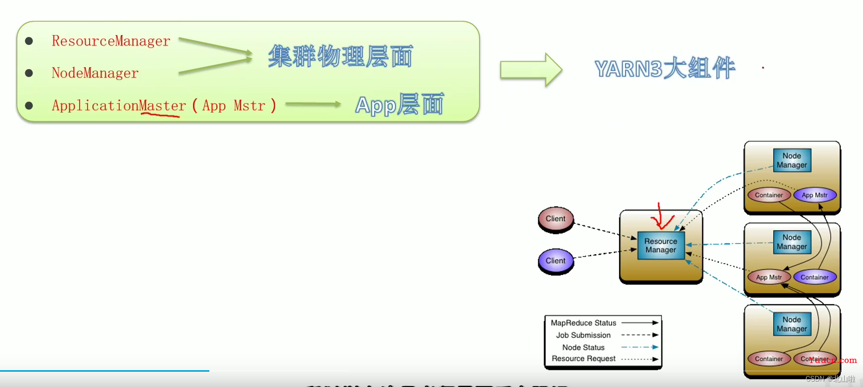 Hadoop 生态圈及核心组件简介Hadoop|MapRedece|Yarn