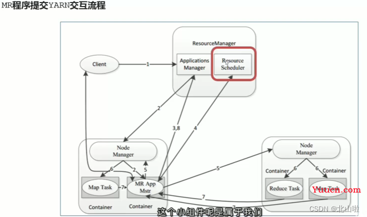 Hadoop 生态圈及核心组件简介Hadoop|MapRedece|Yarn