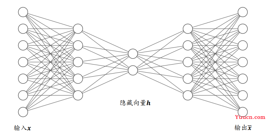 自编码器(Auto-Encoder)