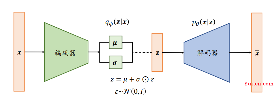 自编码器(Auto-Encoder)