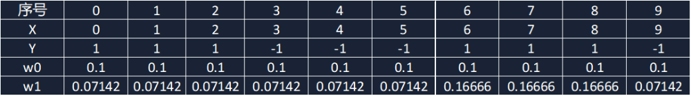 Adaboost算法详细讲解