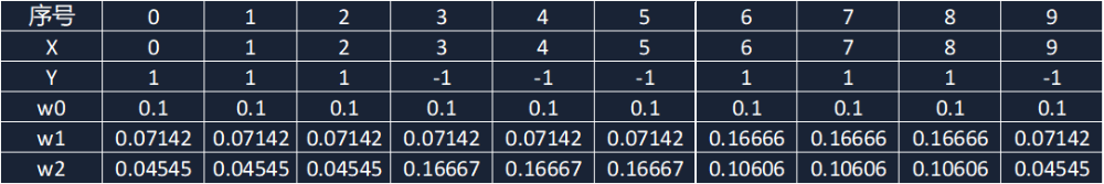 Adaboost算法详细讲解