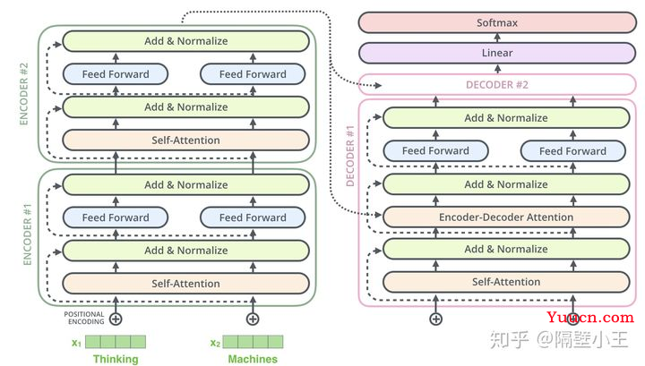 【手撕Transformer】Transformer输入输出细节以及代码实现（pytorch）