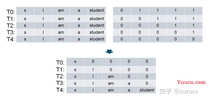 【手撕Transformer】Transformer输入输出细节以及代码实现（pytorch）