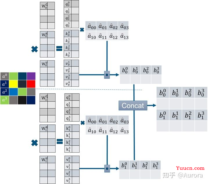 【手撕Transformer】Transformer输入输出细节以及代码实现（pytorch）