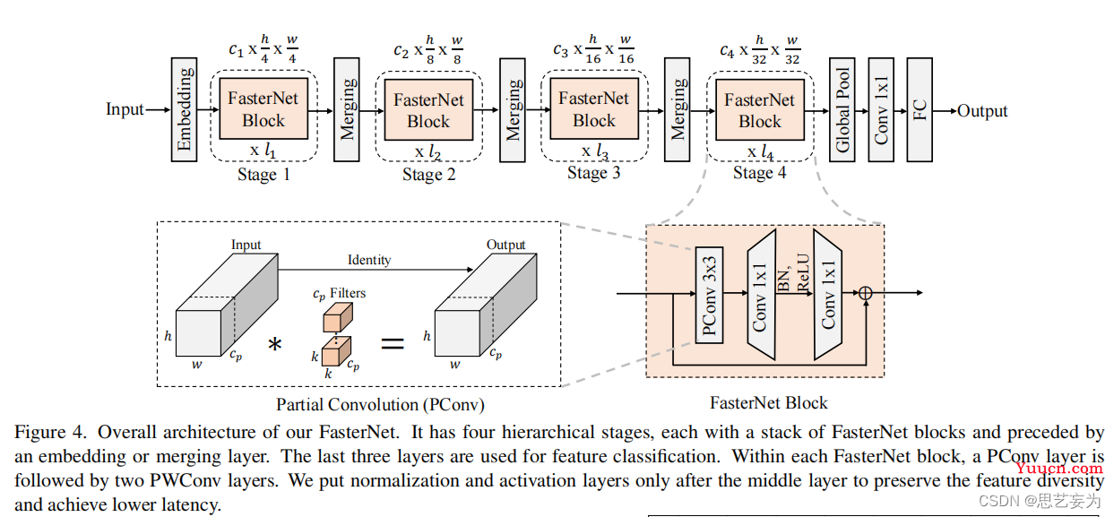 【CVPR 2023】FasterNet论文详解