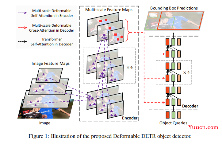 DEFORMABLE DETR详解