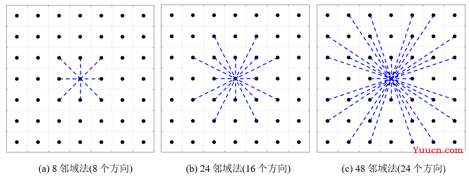 路径规划 | 图解A*、Dijkstra、GBFS算法的异同(附C++/Python/Matlab仿真)