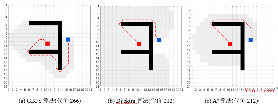 路径规划 | 图解A*、Dijkstra、GBFS算法的异同(附C++/Python/Matlab仿真)