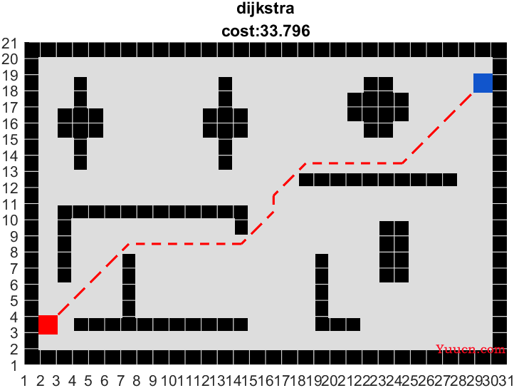 路径规划 | 图解A*、Dijkstra、GBFS算法的异同(附C++/Python/Matlab仿真)