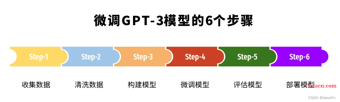 利用GPT-3 Fine-tunes训练专属语言模型