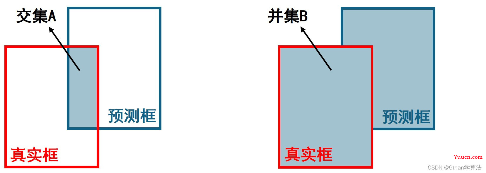 目标检测--边框回归损失函数SIoU原理详解及代码实现