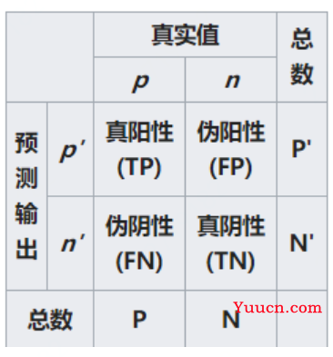 机器学习篇-指标:AUC