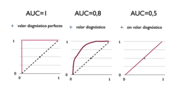 机器学习篇-指标:AUC