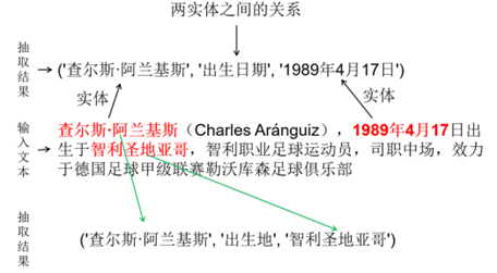 【关系抽取】深入浅出讲解实体关系抽取（介绍、常用算法）