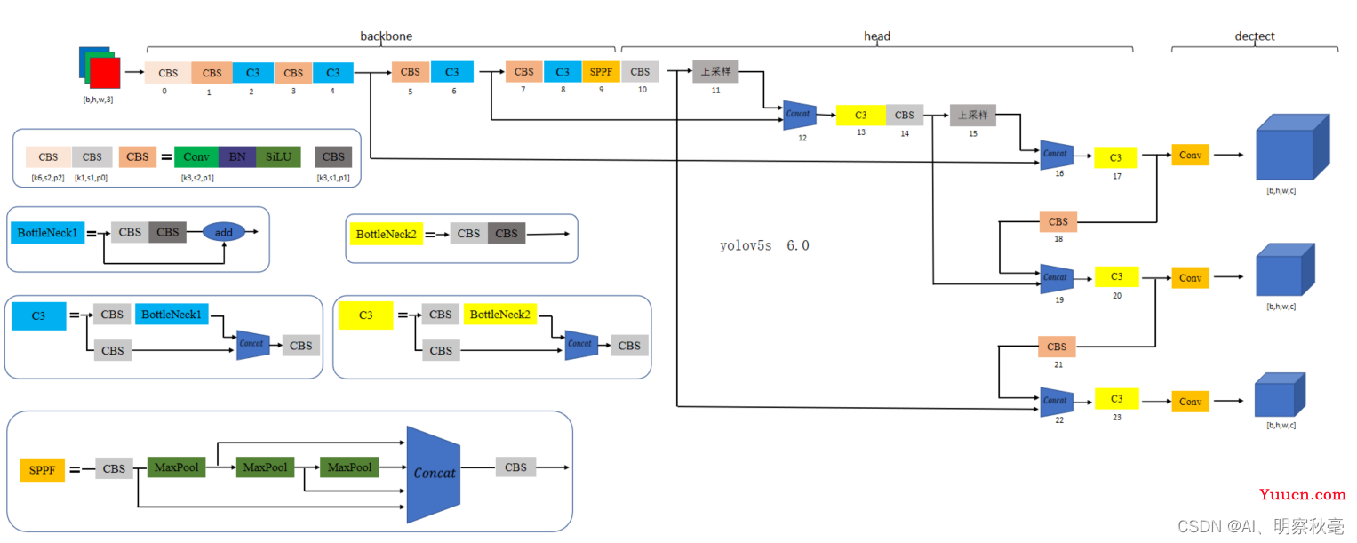 yolov5网络结构代码解读