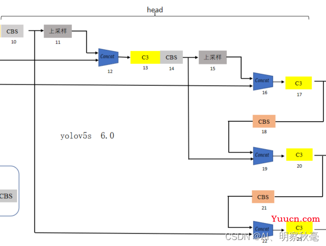 yolov5网络结构代码解读