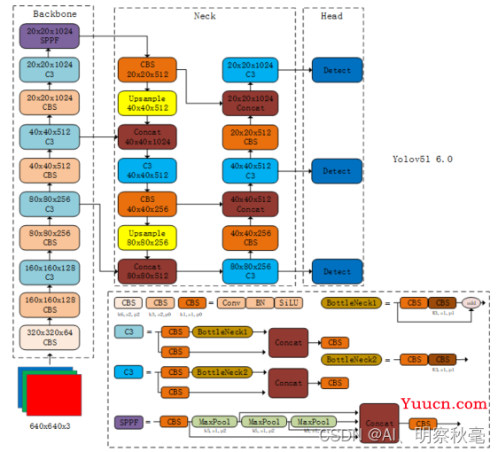 yolov5网络结构代码解读