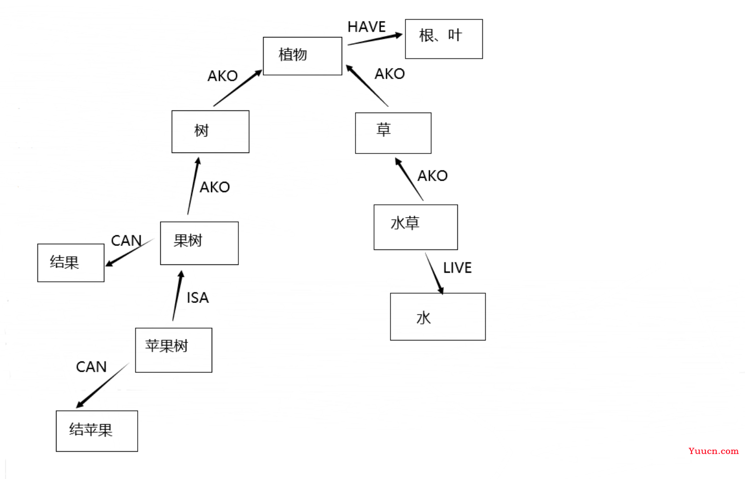 人工智能练习题 + 知识点汇总（期末复习版）