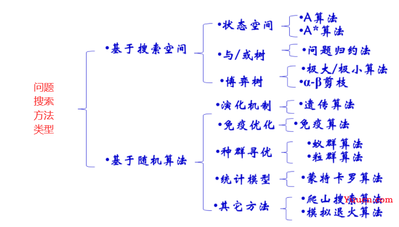 人工智能练习题 + 知识点汇总（期末复习版）