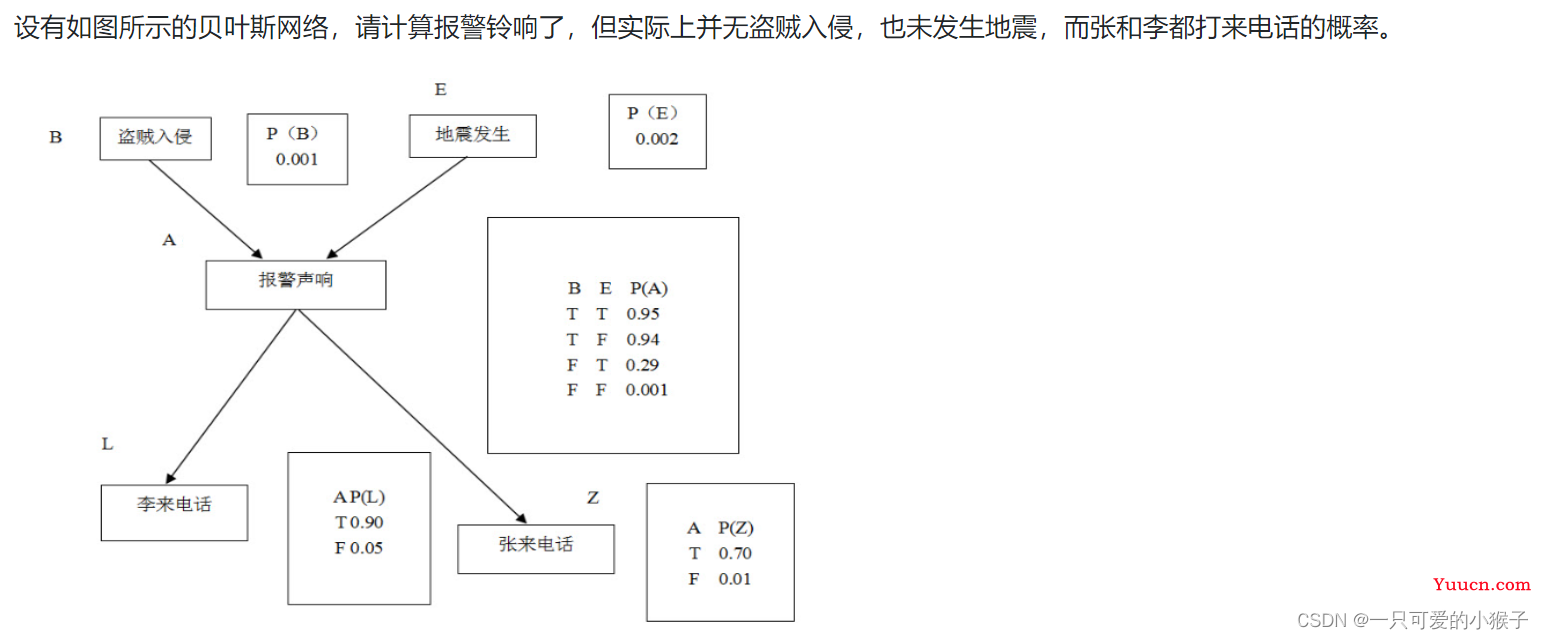 人工智能练习题 + 知识点汇总（期末复习版）