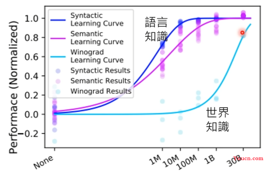 生成式 AI 分析：大模型 + 大量数据的神奇效果