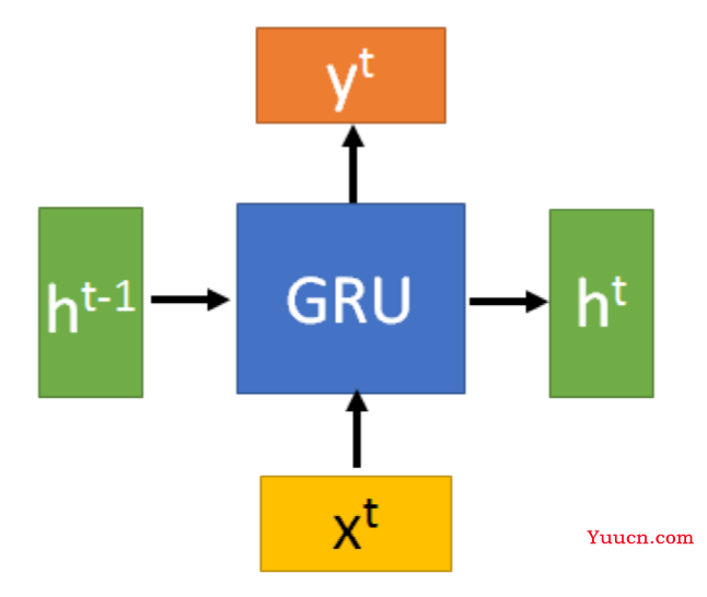 GRU(门控循环单元)，易懂。